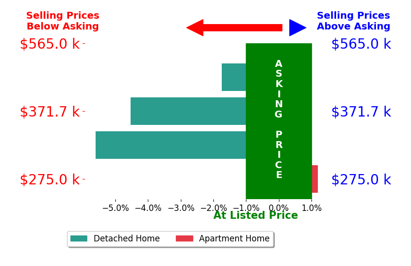 Angela Fross's sold homes closed 3.0% below asking on average, with 0 homes above, 3 below, and 1 at asking price.