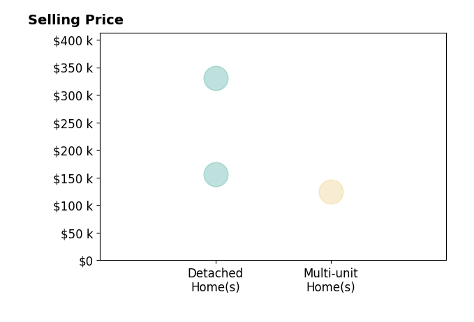 Trevor Vines's sold homes include detached homes from $156K to $330K, multi-unit homes at $125K.