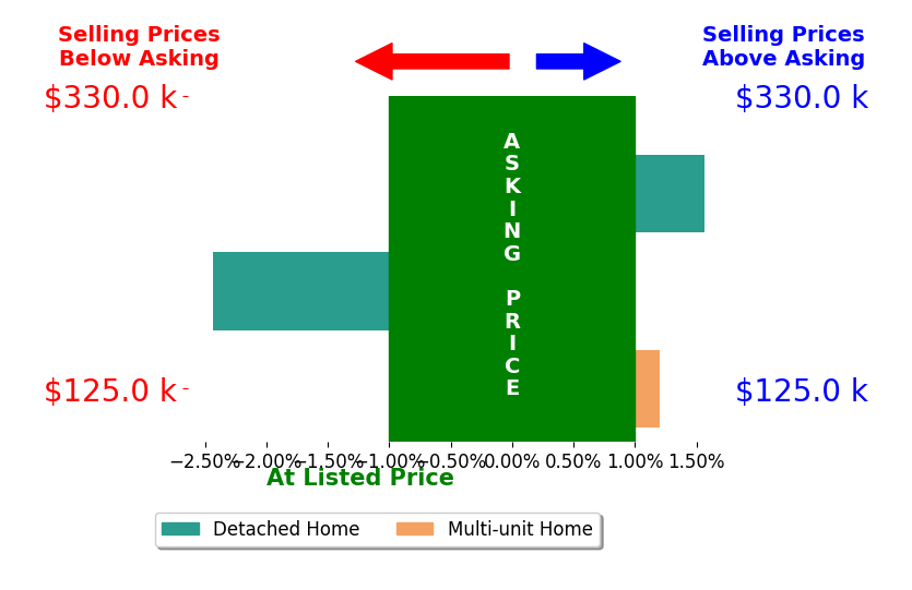 Trevor Vines's sold homes closed 0.3% below asking on average, with 1 homes above, 1 below, and 1 at asking price.