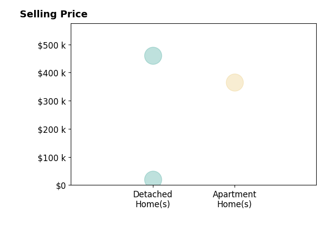 Christina Lebedev's sold homes include apartment homes at $365K, detached homes from $20K to $460K.