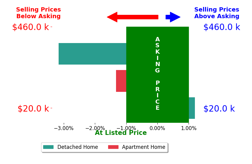 Christina Lebedev's sold homes closed 1.5% below asking on average, with 0 homes above, 2 below, and 1 at asking price.