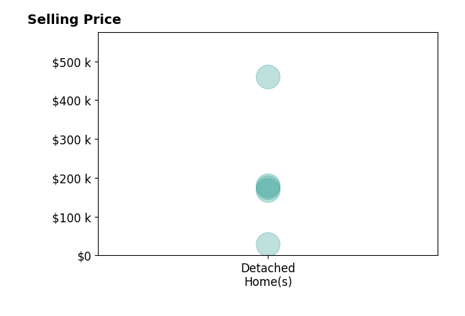 April Howard's sold homes include detached homes from $29K to $460K.