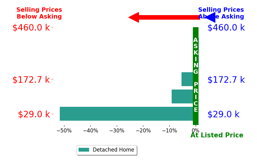 April Howard's sold homes closed 13.2% below asking on average, with 0 homes above, 3 below, and 2 at asking price.