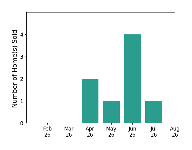Robin Gallagher sold 2 homes in April 2026, 1 home in May 2026, 4 homes in June 2026, 1 home in July 2026, for a total of 8 homes.