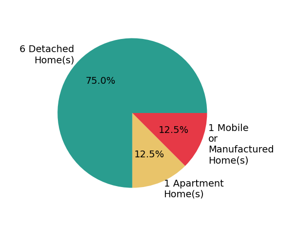 Robin Gallagher sold 6 detached homes, 1 apartment home, 1 mobile or manufactured home.