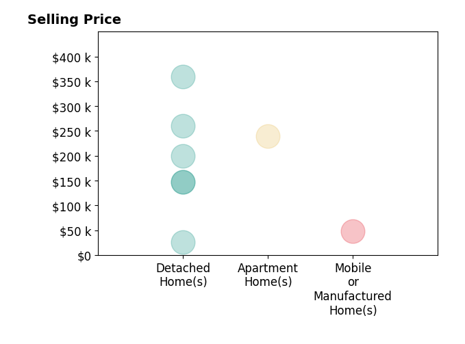 Robin Gallagher's sold homes include apartment homes at $240K, mobile or manufactured homes at $48K, detached homes from $26K to $360K.