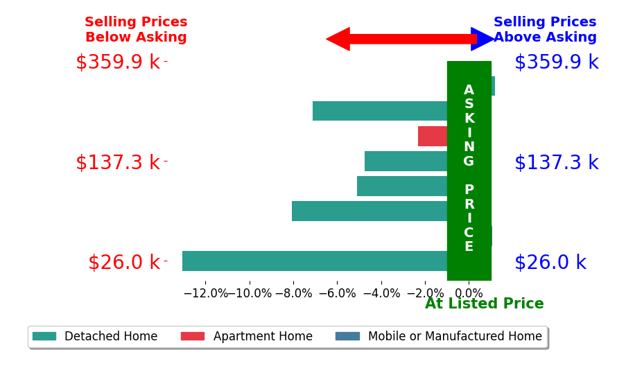 Robin Gallagher's sold homes closed 4.9% below asking on average, with 1 homes above, 6 below, and 1 at asking price.