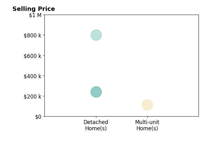 Vincent Gigliotti's sold homes include detached homes from $240K to $800K, multi-unit homes at $115K.