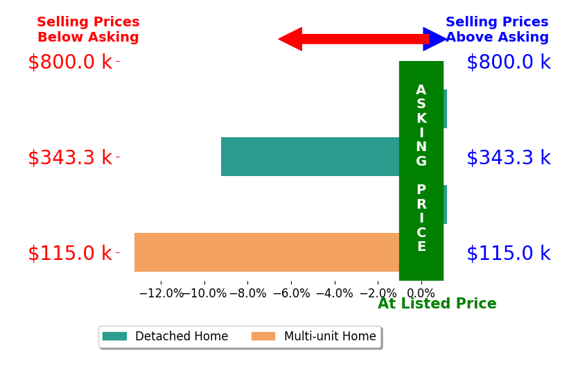 Vincent Gigliotti's sold homes closed 5.6% below asking on average, with 0 homes above, 2 below, and 2 at asking price.