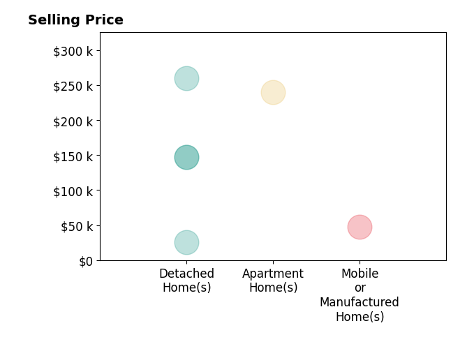 Eric Gallagher's sold homes include apartment homes at $240K, mobile or manufactured homes at $48K, detached homes from $26K to $260K.