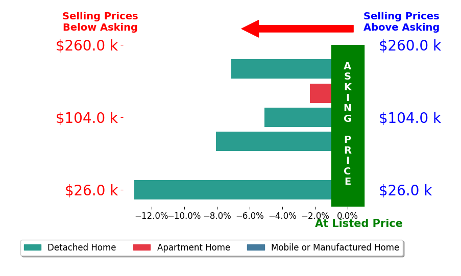 Eric Gallagher's sold homes closed 5.8% below asking on average, with 1 homes above, 5 below, and 0 at asking price.