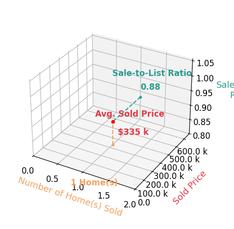 Terry Wilkerson sold 1 homes with an average sold price of $335K and an average sale-to-list ratio of 88.4%.