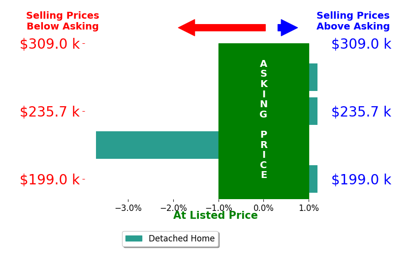 Abbey Rea's sold homes closed 0.9% below asking on average, with 0 homes above, 1 below, and 3 at asking price.
