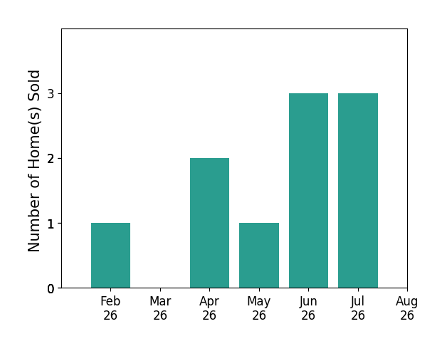Katie Cobb sold 1 home in February 2026, 2 homes in April 2026, 1 home in May 2026, 3 homes in June 2026, 3 homes in July 2026, for a total of 10 homes.