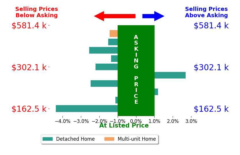 Katie Cobb's sold homes closed 1.4% below asking on average, with 1 homes above, 8 below, and 1 at asking price.