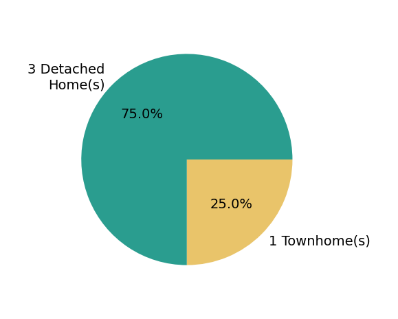 Beth Pirtle sold 3 detached homes, 1 townhome.