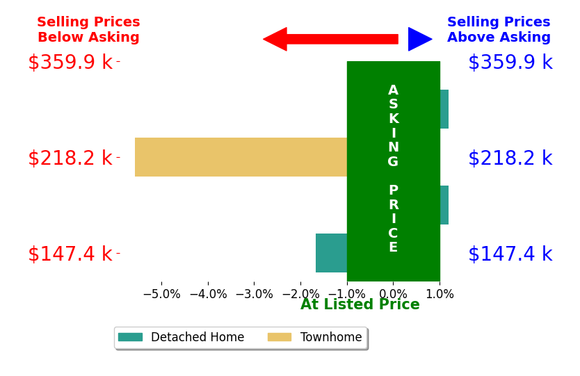 Beth Pirtle's sold homes closed 1.8% below asking on average, with 0 homes above, 2 below, and 2 at asking price.
