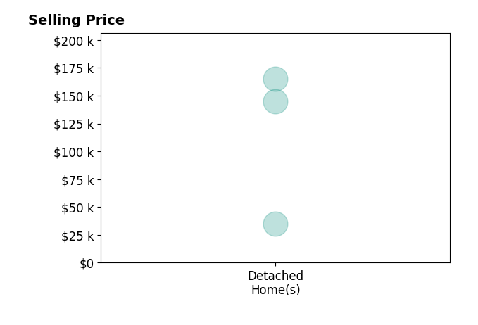 Tom Lester's sold homes include detached homes from $35K to $165K.
