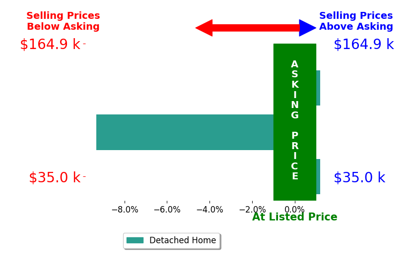 Tom Lester's sold homes closed 3.1% below asking on average, with 0 homes above, 1 below, and 2 at asking price.