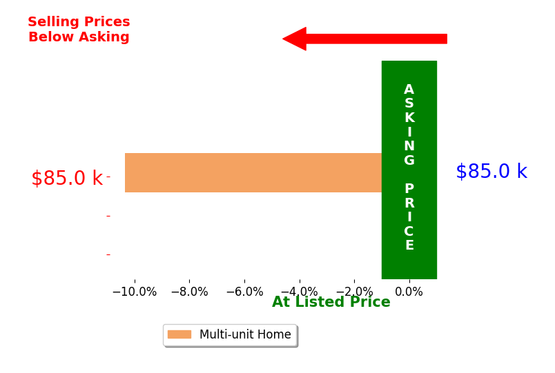 Stephanie Tanner's sold homes closed 10.3% below asking on average, with 0 homes above, 1 below, and 0 at asking price.