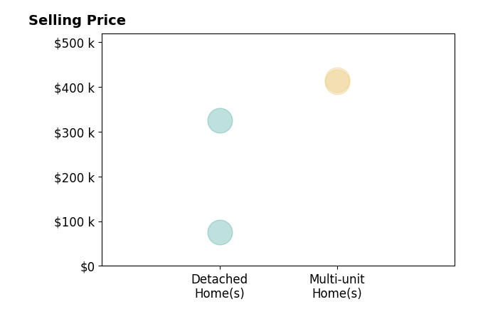 Phillip Harford's sold homes include detached homes from $75K to $325K, multi-unit homes from $411K to $415K.