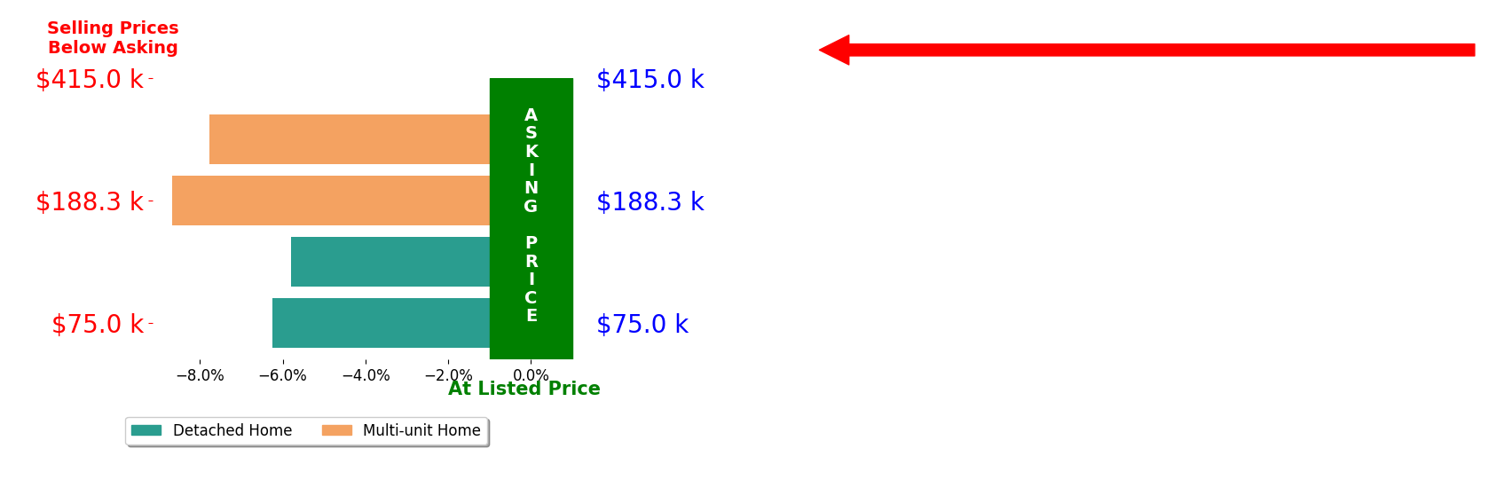 Phillip Harford's sold homes closed 7.1% below asking on average, with 0 homes above, 4 below, and 0 at asking price.