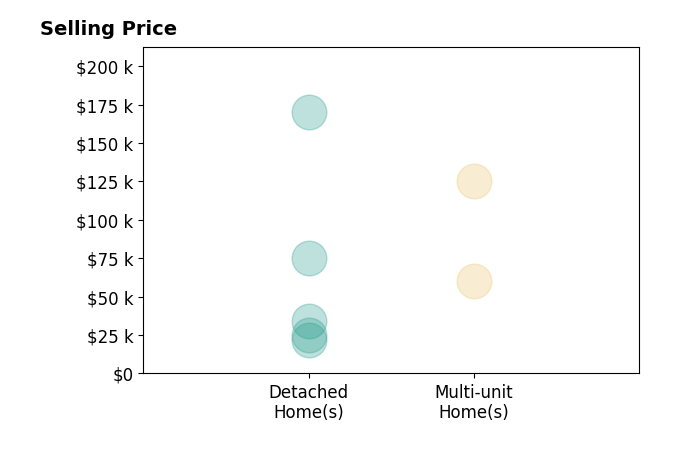 Ron Dahlhofer's sold homes include detached homes from $22K to $170K, multi-unit homes from $60K to $125K.