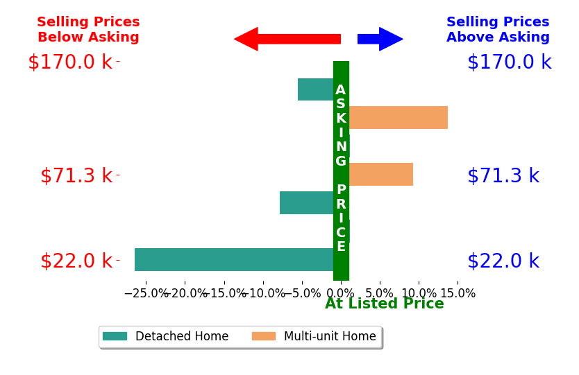 Ron Dahlhofer's sold homes closed 2.4% below asking on average, with 2 homes above, 3 below, and 2 at asking price.