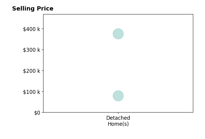 Bruce Warring's sold homes include detached homes from $79K to $375K.