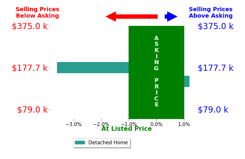 Bruce Warring's sold homes closed 1.8% below asking on average, with 0 homes above, 1 below, and 1 at asking price.