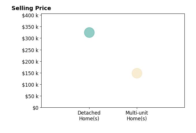 Kelsey Bezdek's sold homes include multi-unit homes at $149K, detached homes from $324K to $325K.