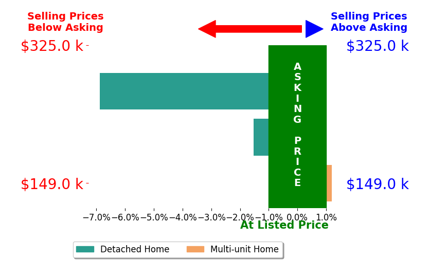 Kelsey Bezdek's sold homes closed 2.8% below asking on average, with 0 homes above, 2 below, and 1 at asking price.