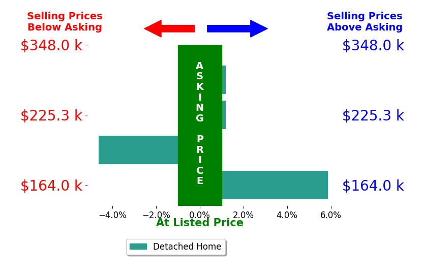 April Cheney's sold homes closed 0.2% above asking on average, with 1 homes above, 1 below, and 2 at asking price.