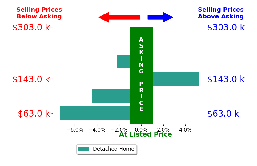 Kay Zabivnik's sold homes closed 1.6% below asking on average, with 2 homes above, 3 below, and 0 at asking price.