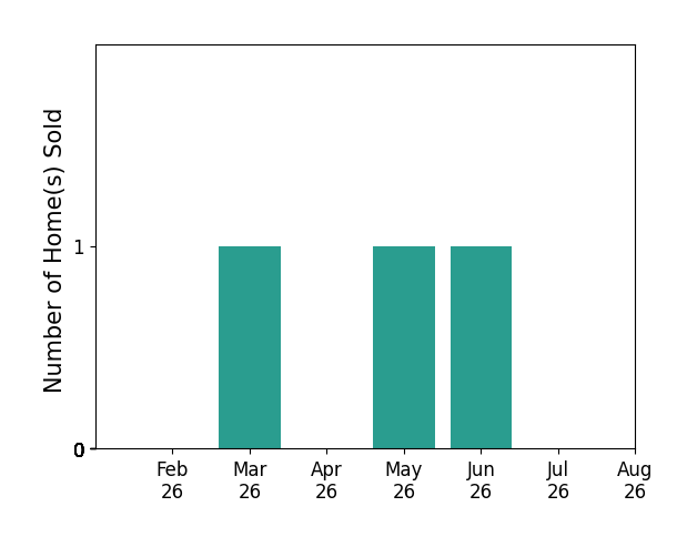 Bar chart of total home sales by Deb Almond over the past 12 months