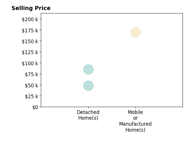 Histogram of home sales price ranges for Deb Almond
