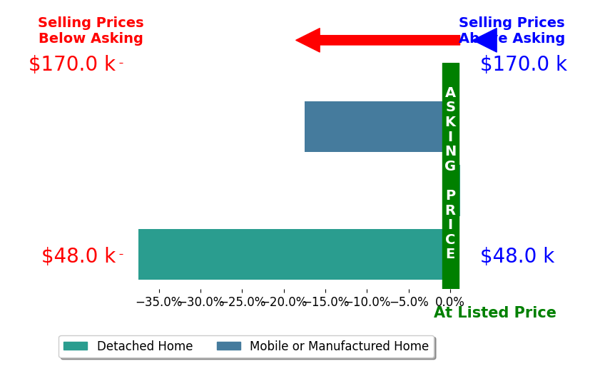 Bar chart comparing asking price vs selling price for Deb Almond