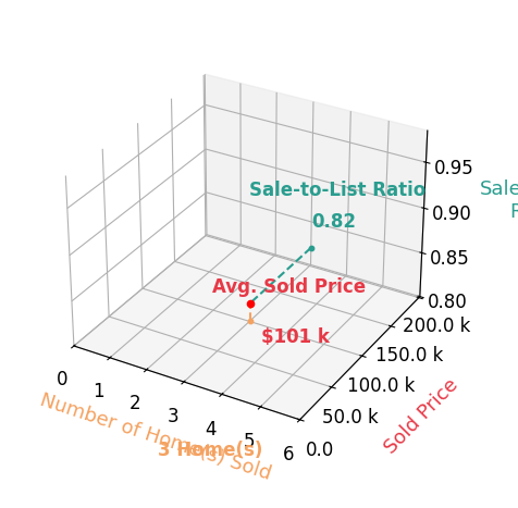 Chart showing sale-to-list price ratio for Deb Almond