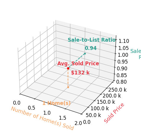 Chart showing sale-to-list price ratio for Janelle Arrowood