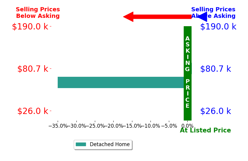 Andy Mallory's sold homes closed 17.5% below asking on average, with 0 homes above, 1 below, and 1 at asking price.