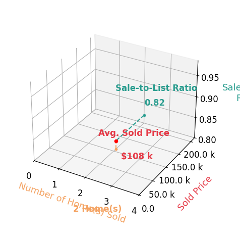 Andy Mallory sold 2 homes with an average sold price of $108K and an average sale-to-list ratio of 82.5%.