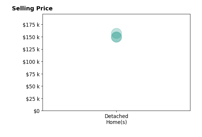 Histogram of home sales price ranges for Robin Dotson