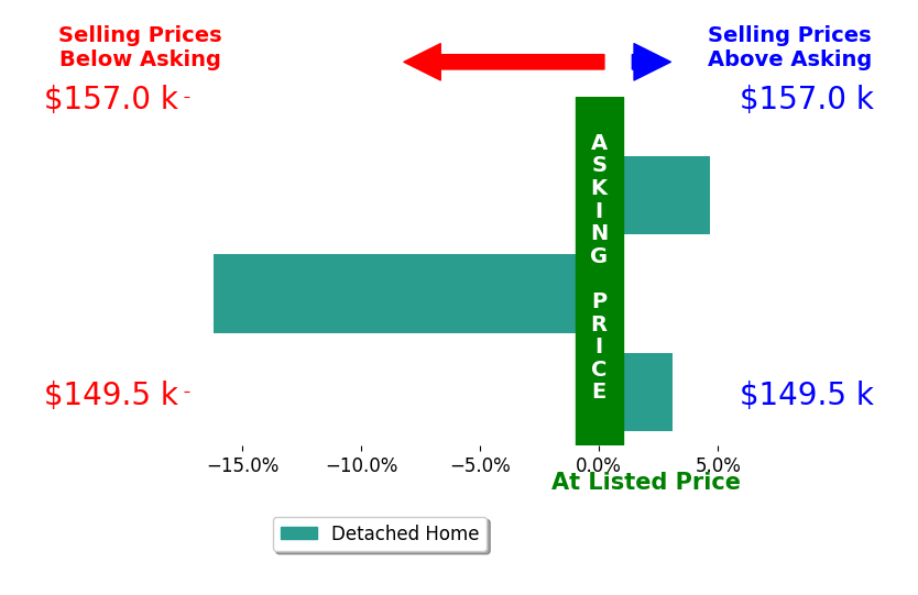 Bar chart comparing asking price vs selling price for Robin Dotson