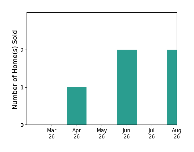 Miles Agee sold 1 home in April 2026, 2 homes in June 2026, for a total of 3 homes.