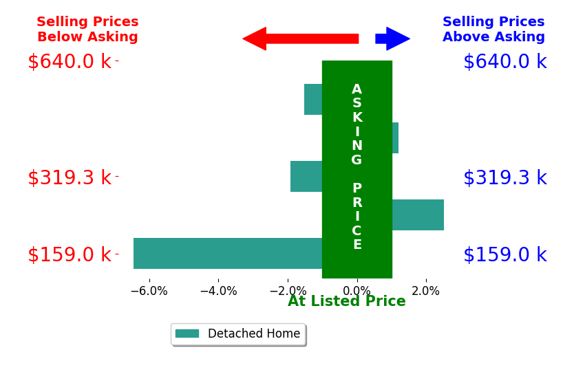 Miles Agee's sold homes closed 1.3% below asking on average, with 1 homes above, 1 below, and 1 at asking price.