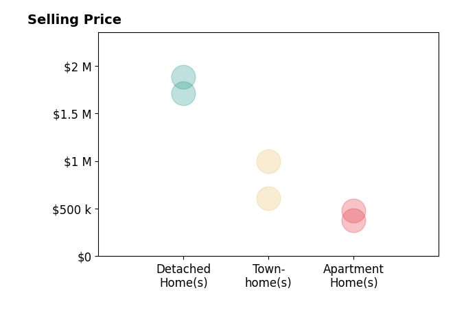Sheila Bailey's sold homes include townhomes from $609K to $999K, apartment homes from $375K to $480K, detached homes from $1.7M to $1.9M.