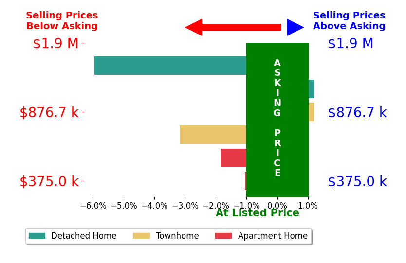 Sheila Bailey's sold homes closed 2.2% below asking on average, with 0 homes above, 4 below, and 2 at asking price.