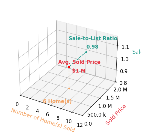 Sheila Bailey sold 6 homes with an average sold price of $1.0M and an average sale-to-list ratio of 97.8%.