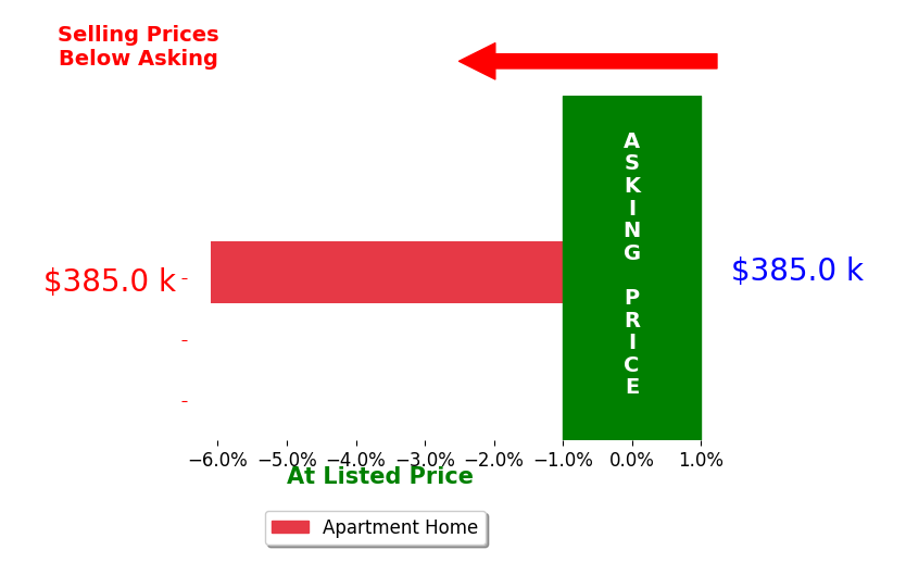 Andrew Barnhill's sold homes closed 6.1% below asking on average, with 0 homes above, 1 below, and 0 at asking price.
