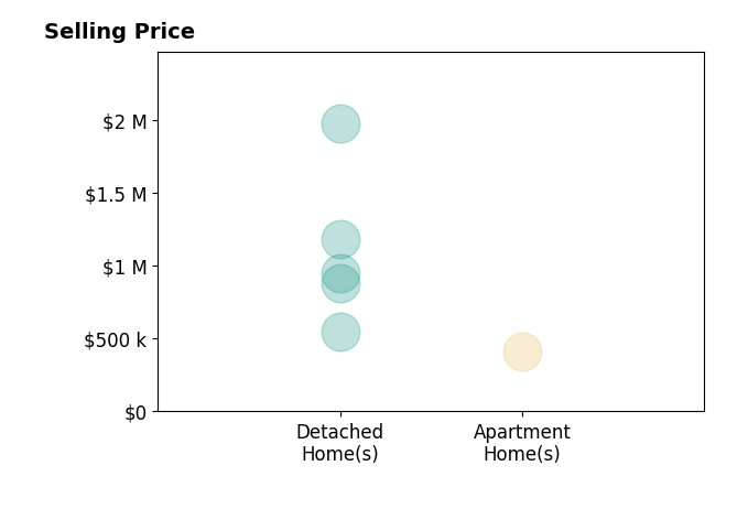 Laura Zietz LIV Sothebys Zietz's sold homes include detached homes from $550K to $2.0M, apartment homes at $410K.